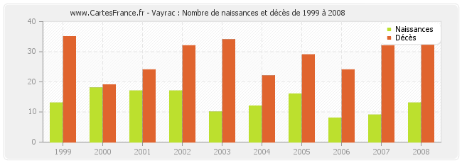 Vayrac : Nombre de naissances et décès de 1999 à 2008