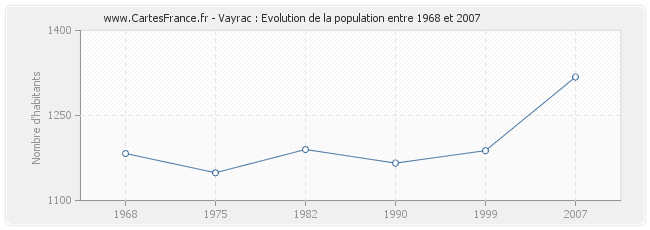 Population Vayrac