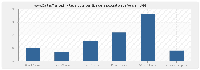 Répartition par âge de la population de Vers en 1999