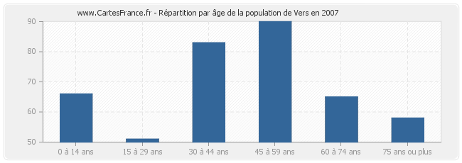 Répartition par âge de la population de Vers en 2007