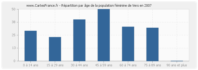 Répartition par âge de la population féminine de Vers en 2007