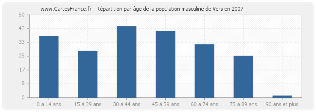 Répartition par âge de la population masculine de Vers en 2007