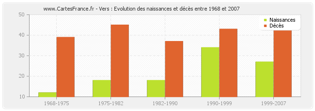 Vers : Evolution des naissances et décès entre 1968 et 2007