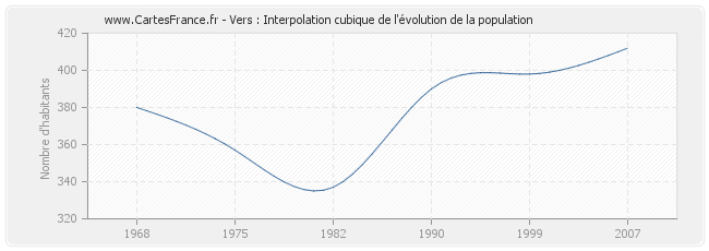 Vers : Interpolation cubique de l'évolution de la population