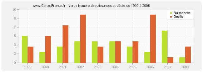 Vers : Nombre de naissances et décès de 1999 à 2008