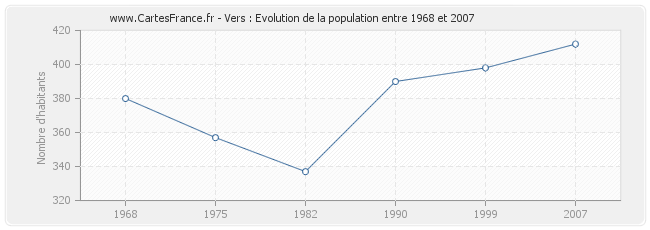 Population Vers