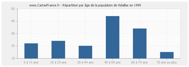 Répartition par âge de la population de Vidaillac en 1999
