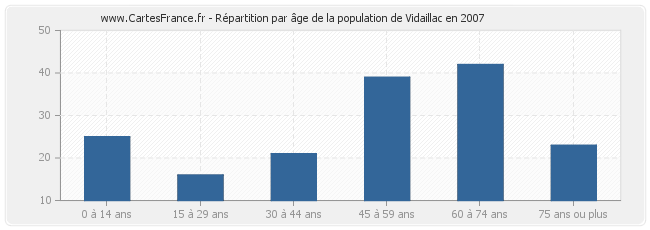 Répartition par âge de la population de Vidaillac en 2007