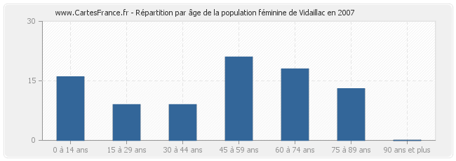 Répartition par âge de la population féminine de Vidaillac en 2007