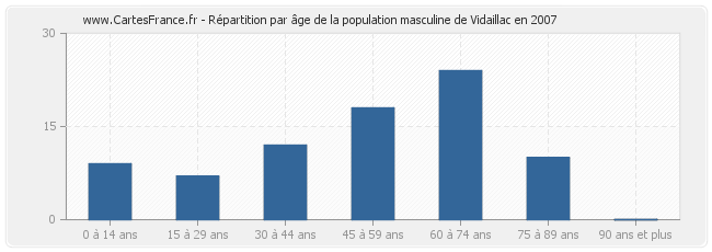 Répartition par âge de la population masculine de Vidaillac en 2007