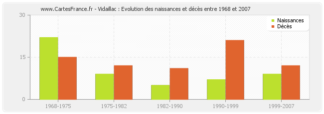 Vidaillac : Evolution des naissances et décès entre 1968 et 2007