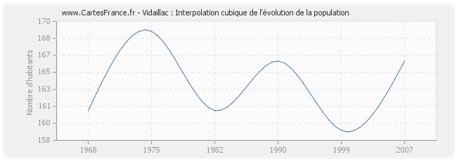 Vidaillac : Interpolation cubique de l'évolution de la population