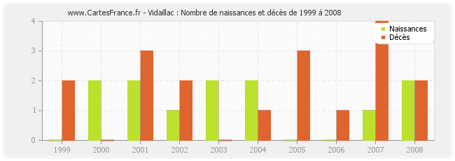 Vidaillac : Nombre de naissances et décès de 1999 à 2008