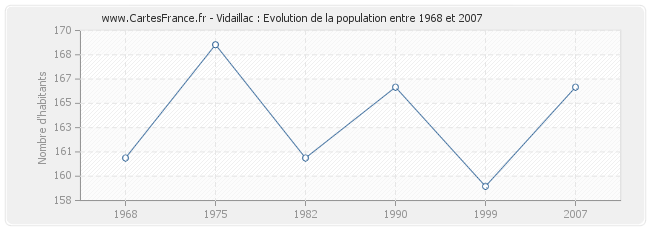 Population Vidaillac