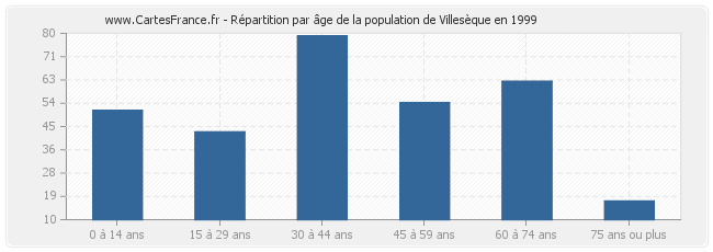 Répartition par âge de la population de Villesèque en 1999