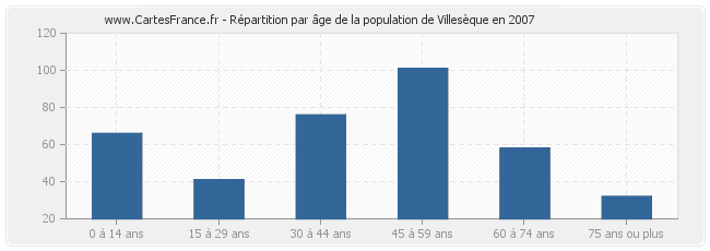 Répartition par âge de la population de Villesèque en 2007
