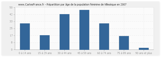 Répartition par âge de la population féminine de Villesèque en 2007