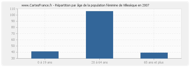 Répartition par âge de la population féminine de Villesèque en 2007