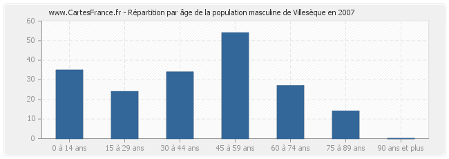 Répartition par âge de la population masculine de Villesèque en 2007