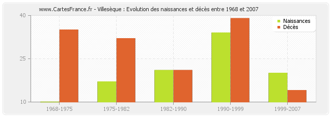 Villesèque : Evolution des naissances et décès entre 1968 et 2007