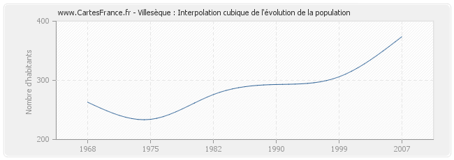 Villesèque : Interpolation cubique de l'évolution de la population