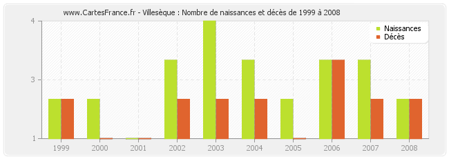 Villesèque : Nombre de naissances et décès de 1999 à 2008