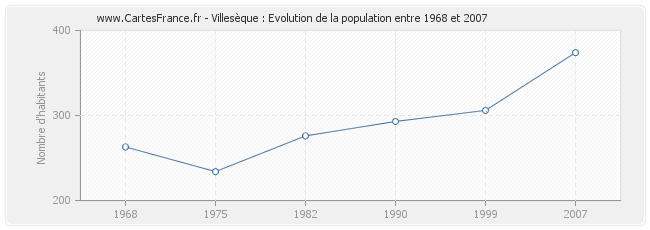 Population Villesèque