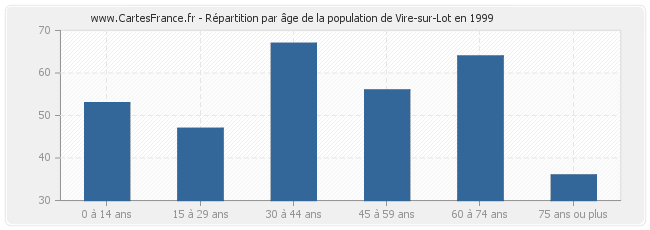 Répartition par âge de la population de Vire-sur-Lot en 1999