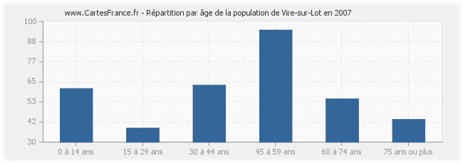 Répartition par âge de la population de Vire-sur-Lot en 2007