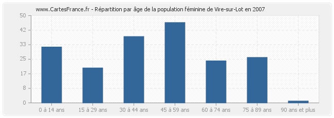 Répartition par âge de la population féminine de Vire-sur-Lot en 2007