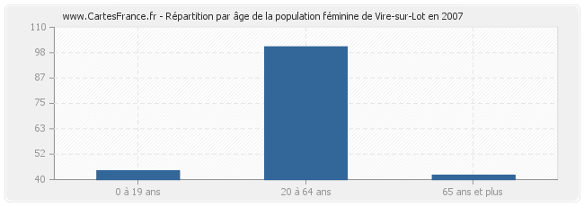Répartition par âge de la population féminine de Vire-sur-Lot en 2007