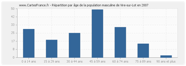 Répartition par âge de la population masculine de Vire-sur-Lot en 2007