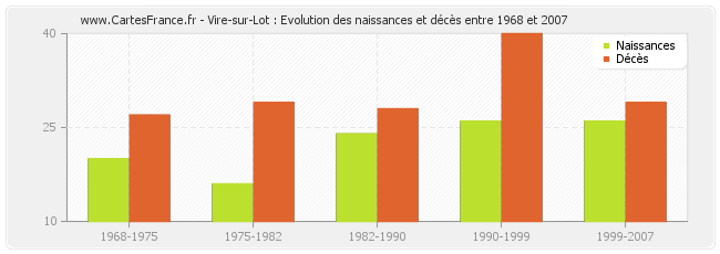 Vire-sur-Lot : Evolution des naissances et décès entre 1968 et 2007