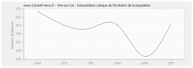 Vire-sur-Lot : Interpolation cubique de l'évolution de la population