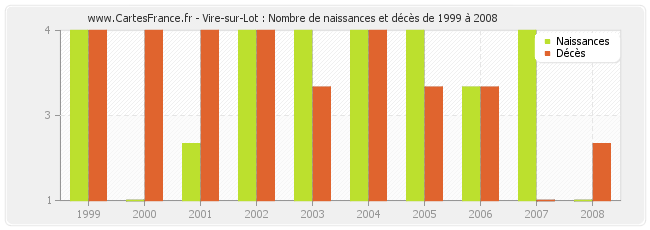 Vire-sur-Lot : Nombre de naissances et décès de 1999 à 2008