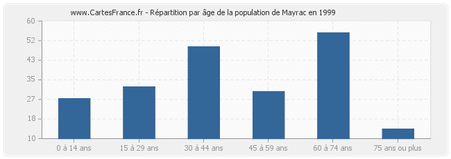 Répartition par âge de la population de Mayrac en 1999