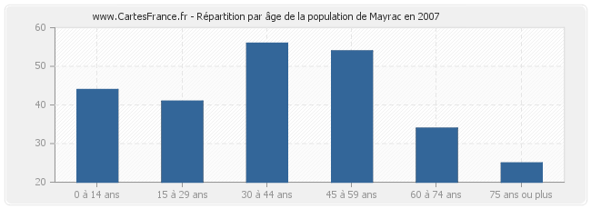 Répartition par âge de la population de Mayrac en 2007