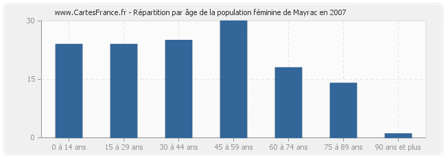 Répartition par âge de la population féminine de Mayrac en 2007