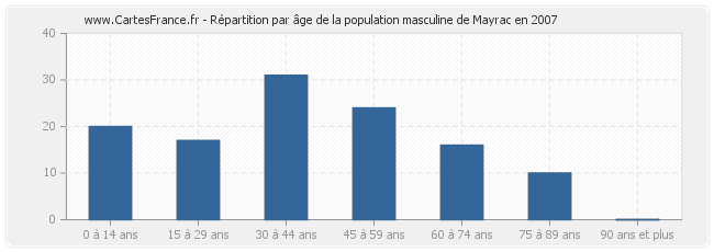 Répartition par âge de la population masculine de Mayrac en 2007
