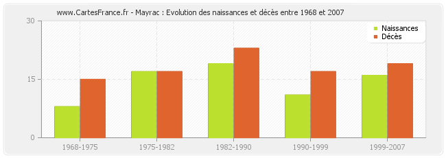 Mayrac : Evolution des naissances et décès entre 1968 et 2007