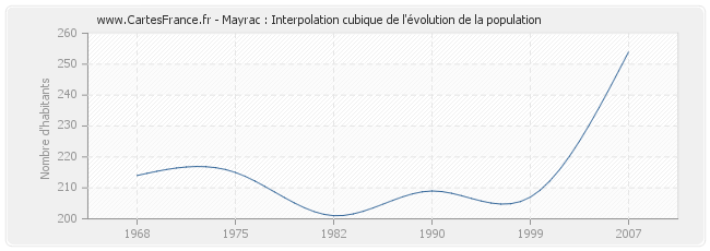 Mayrac : Interpolation cubique de l'évolution de la population