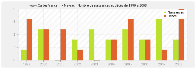 Mayrac : Nombre de naissances et décès de 1999 à 2008