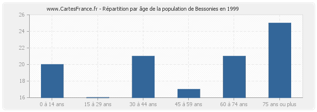 Répartition par âge de la population de Bessonies en 1999