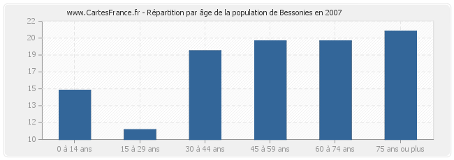 Répartition par âge de la population de Bessonies en 2007