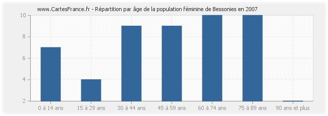 Répartition par âge de la population féminine de Bessonies en 2007