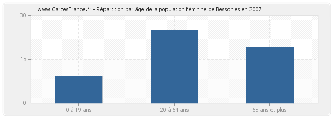 Répartition par âge de la population féminine de Bessonies en 2007
