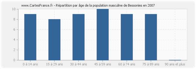 Répartition par âge de la population masculine de Bessonies en 2007