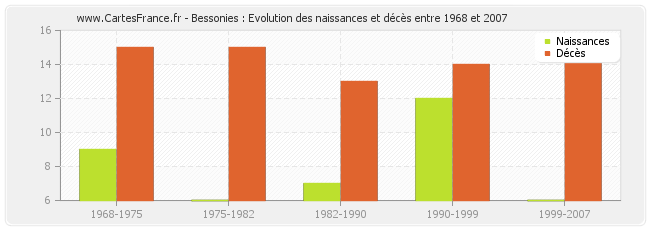Bessonies : Evolution des naissances et décès entre 1968 et 2007