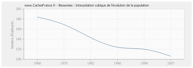 Bessonies : Interpolation cubique de l'évolution de la population