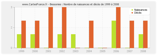 Bessonies : Nombre de naissances et décès de 1999 à 2008